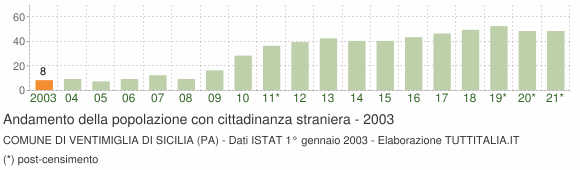 Grafico andamento popolazione stranieri Comune di Ventimiglia di Sicilia (PA)