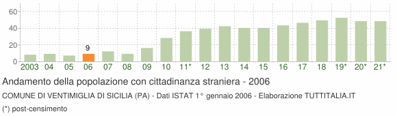 Grafico andamento popolazione stranieri Comune di Ventimiglia di Sicilia (PA)