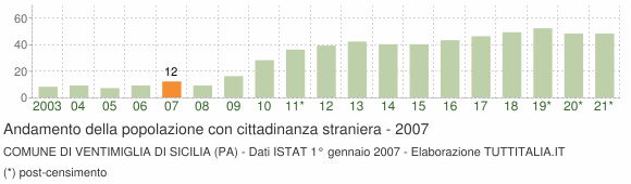 Grafico andamento popolazione stranieri Comune di Ventimiglia di Sicilia (PA)