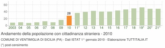 Grafico andamento popolazione stranieri Comune di Ventimiglia di Sicilia (PA)