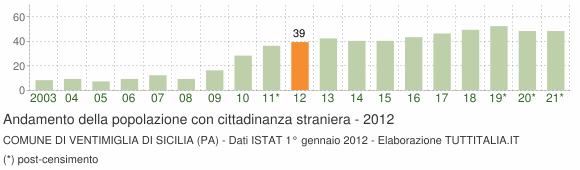 Grafico andamento popolazione stranieri Comune di Ventimiglia di Sicilia (PA)
