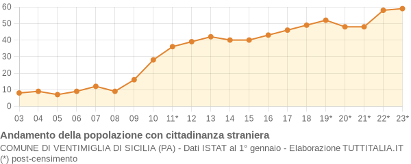 Andamento popolazione stranieri Comune di Ventimiglia di Sicilia (PA)