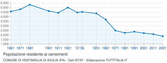 Grafico andamento storico popolazione Comune di Ventimiglia di Sicilia (PA)