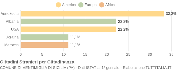 Grafico cittadinanza stranieri - Ventimiglia di Sicilia 2004