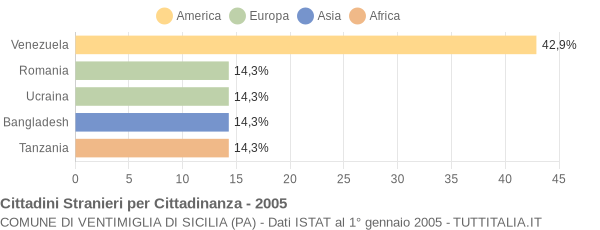 Grafico cittadinanza stranieri - Ventimiglia di Sicilia 2005