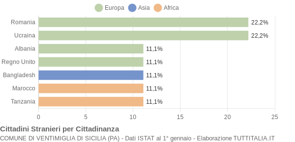 Grafico cittadinanza stranieri - Ventimiglia di Sicilia 2008