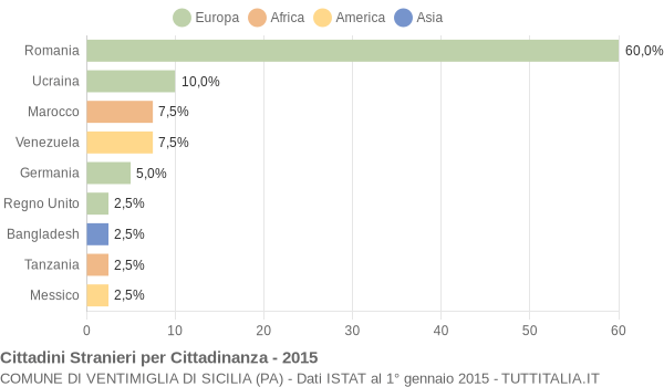 Grafico cittadinanza stranieri - Ventimiglia di Sicilia 2015