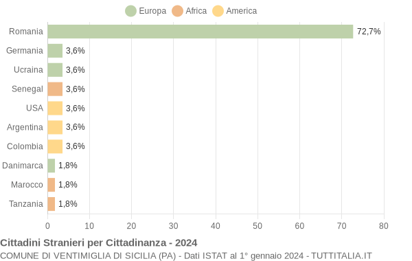 Grafico cittadinanza stranieri - Ventimiglia di Sicilia 2024