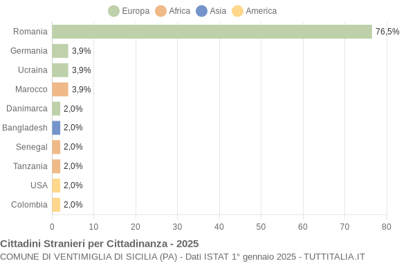 Grafico cittadinanza stranieri - Ventimiglia di Sicilia 2025