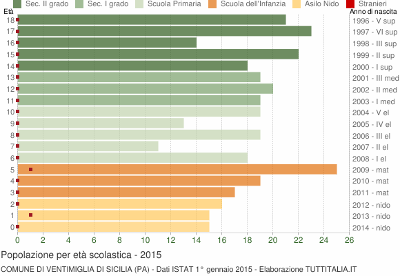 Grafico Popolazione in età scolastica - Ventimiglia di Sicilia 2015
