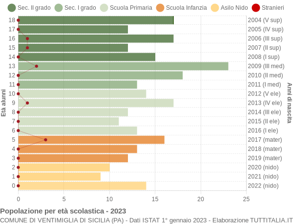 Grafico Popolazione in età scolastica - Ventimiglia di Sicilia 2023