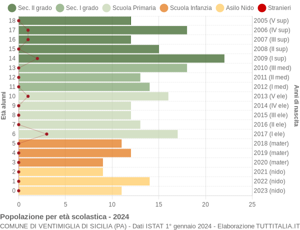 Grafico Popolazione in età scolastica - Ventimiglia di Sicilia 2024