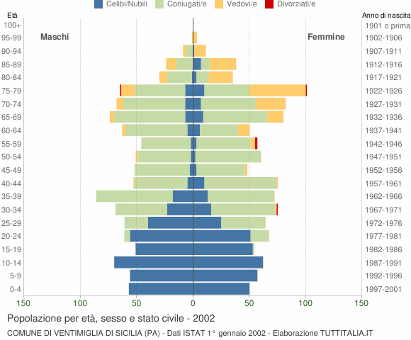 Grafico Popolazione per età, sesso e stato civile Comune di Ventimiglia di Sicilia (PA)