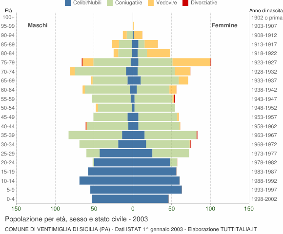 Grafico Popolazione per età, sesso e stato civile Comune di Ventimiglia di Sicilia (PA)