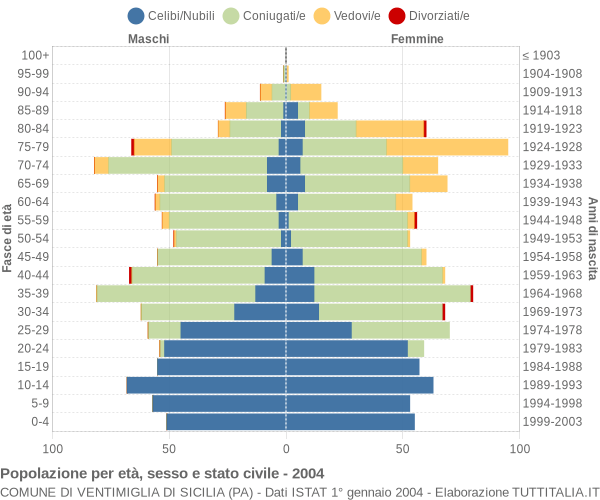 Grafico Popolazione per età, sesso e stato civile Comune di Ventimiglia di Sicilia (PA)