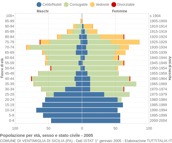 Grafico Popolazione per età, sesso e stato civile Comune di Ventimiglia di Sicilia (PA)