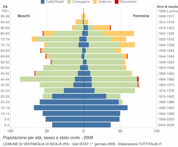 Grafico Popolazione per età, sesso e stato civile Comune di Ventimiglia di Sicilia (PA)