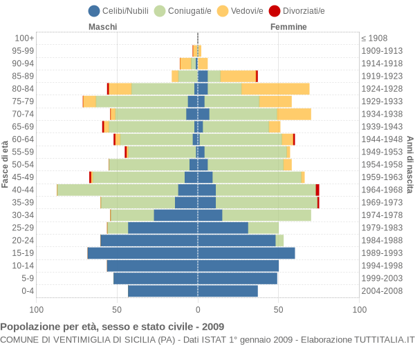 Grafico Popolazione per età, sesso e stato civile Comune di Ventimiglia di Sicilia (PA)