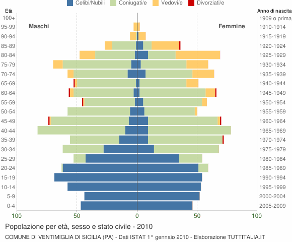 Grafico Popolazione per età, sesso e stato civile Comune di Ventimiglia di Sicilia (PA)