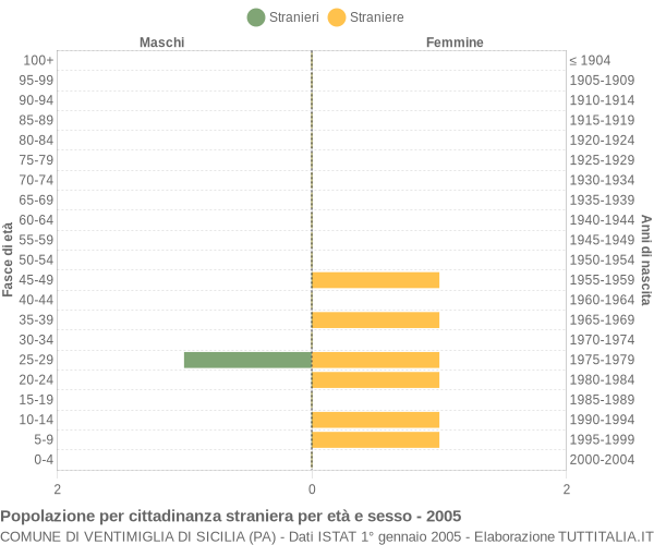 Grafico cittadini stranieri - Ventimiglia di Sicilia 2005