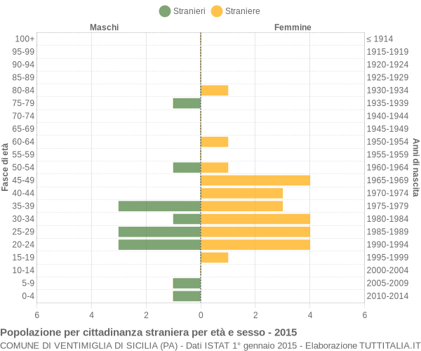 Grafico cittadini stranieri - Ventimiglia di Sicilia 2015