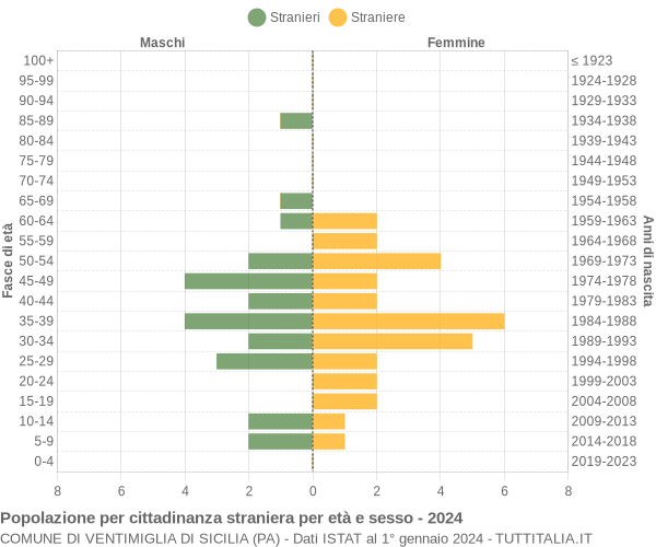 Grafico cittadini stranieri - Ventimiglia di Sicilia 2024