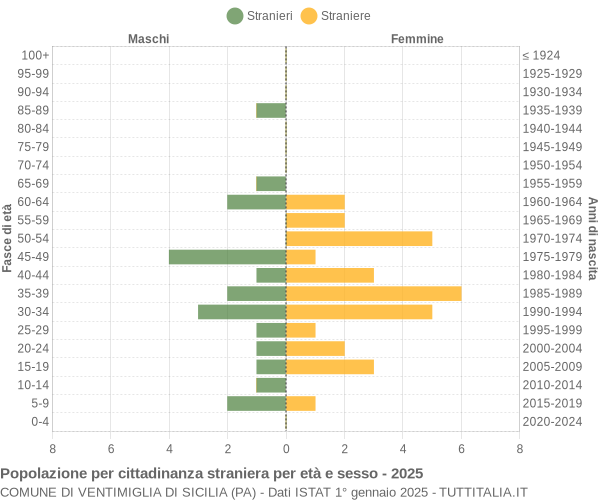 Grafico cittadini stranieri - Ventimiglia di Sicilia 2025