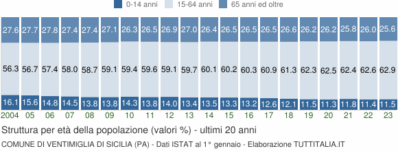 Grafico struttura della popolazione Comune di Ventimiglia di Sicilia (PA)