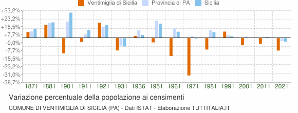 Grafico variazione percentuale della popolazione Comune di Ventimiglia di Sicilia (PA)