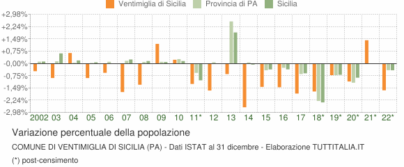 Variazione percentuale della popolazione Comune di Ventimiglia di Sicilia (PA)