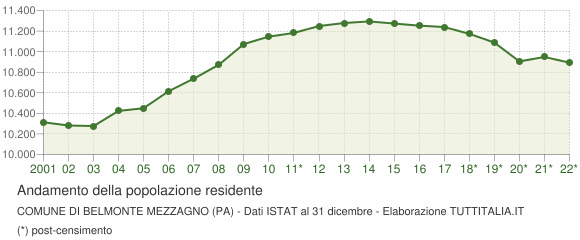Andamento popolazione Comune di Belmonte Mezzagno (PA)
