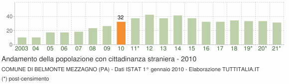 Grafico andamento popolazione stranieri Comune di Belmonte Mezzagno (PA)