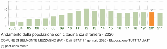 Grafico andamento popolazione stranieri Comune di Belmonte Mezzagno (PA)