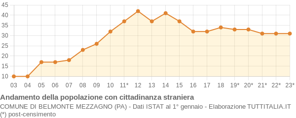 Andamento popolazione stranieri Comune di Belmonte Mezzagno (PA)