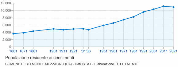 Grafico andamento storico popolazione Comune di Belmonte Mezzagno (PA)