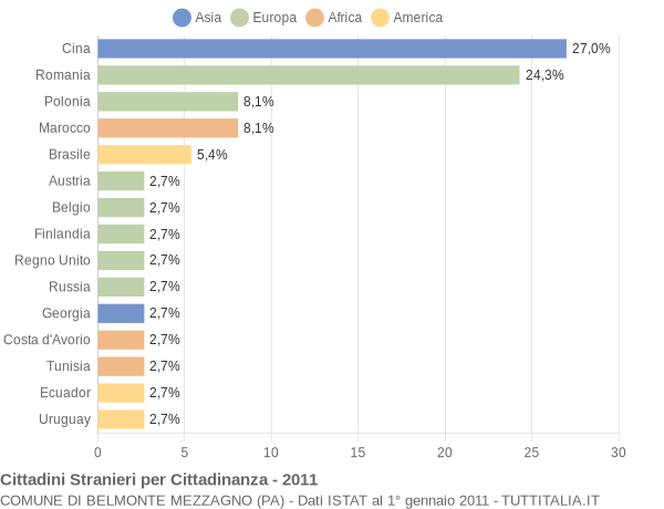 Grafico cittadinanza stranieri - Belmonte Mezzagno 2011