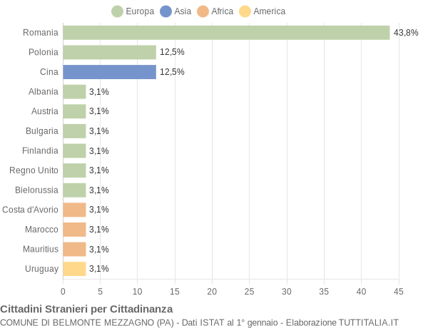 Grafico cittadinanza stranieri - Belmonte Mezzagno 2017