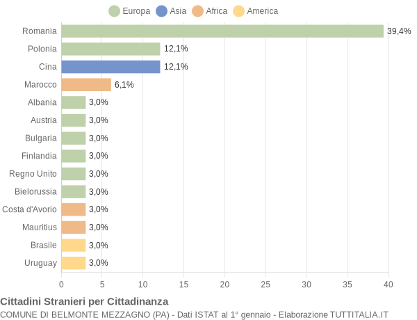 Grafico cittadinanza stranieri - Belmonte Mezzagno 2019