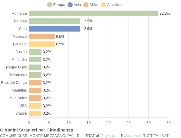 Grafico cittadinanza stranieri - Belmonte Mezzagno 2022