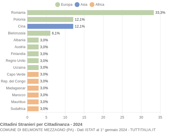 Grafico cittadinanza stranieri - Belmonte Mezzagno 2024