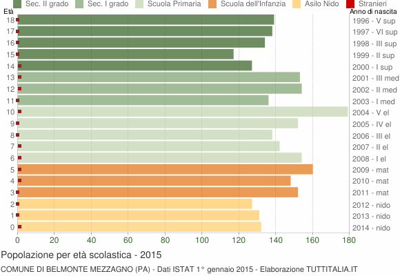 Grafico Popolazione in età scolastica - Belmonte Mezzagno 2015