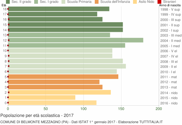 Grafico Popolazione in età scolastica - Belmonte Mezzagno 2017