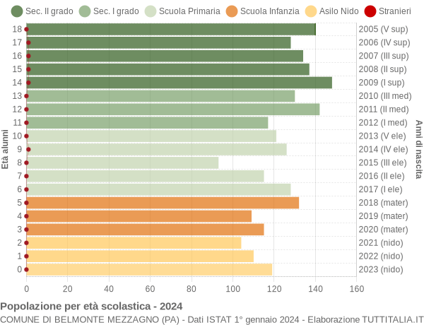 Grafico Popolazione in età scolastica - Belmonte Mezzagno 2024