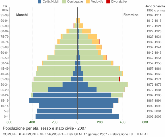 Grafico Popolazione per età, sesso e stato civile Comune di Belmonte Mezzagno (PA)