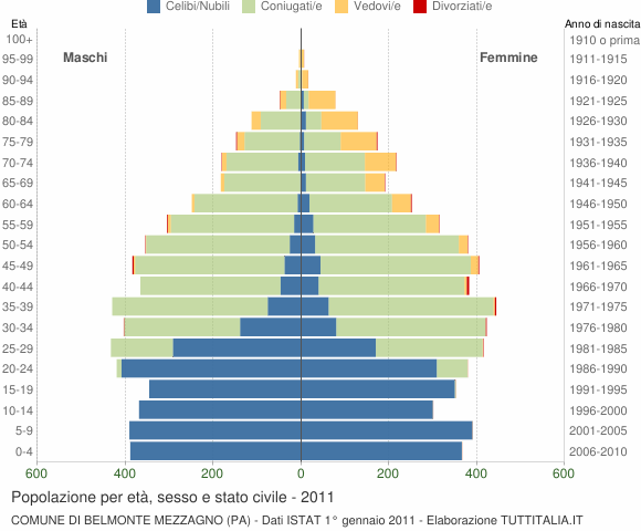 Grafico Popolazione per età, sesso e stato civile Comune di Belmonte Mezzagno (PA)