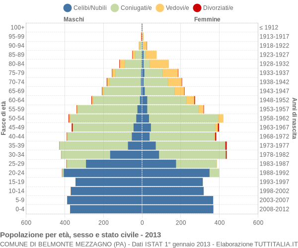Grafico Popolazione per età, sesso e stato civile Comune di Belmonte Mezzagno (PA)