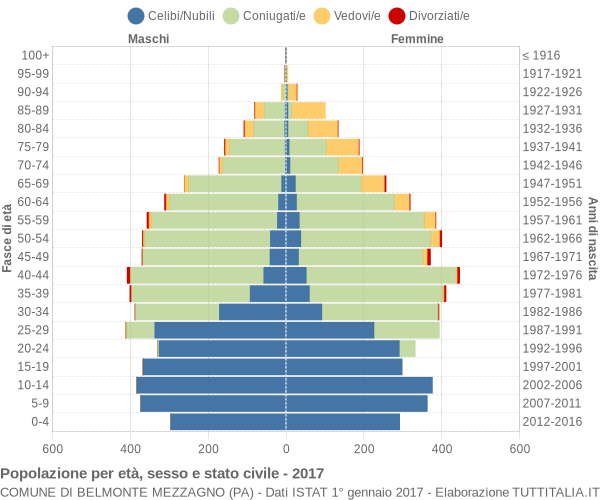 Grafico Popolazione per età, sesso e stato civile Comune di Belmonte Mezzagno (PA)