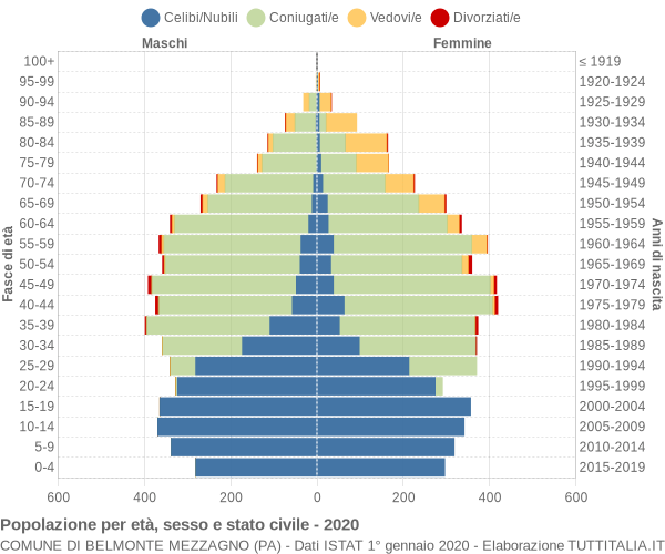 Grafico Popolazione per età, sesso e stato civile Comune di Belmonte Mezzagno (PA)