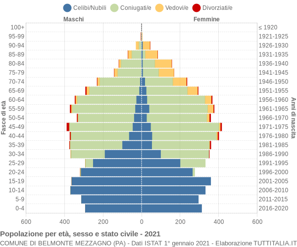 Grafico Popolazione per età, sesso e stato civile Comune di Belmonte Mezzagno (PA)