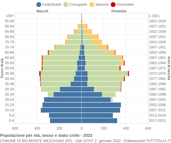 Grafico Popolazione per età, sesso e stato civile Comune di Belmonte Mezzagno (PA)